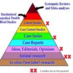 Pyramid of evidence placing Zapf studies